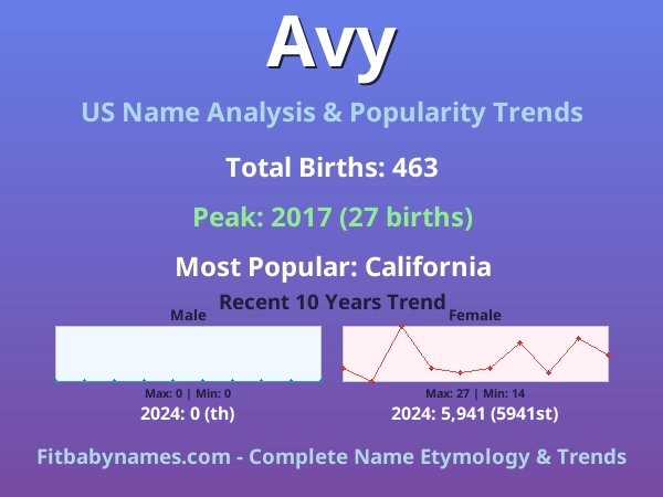 Infographic: Avy name meaning, origin, and popularity trends in the United States (US baby name analysis chart)