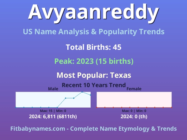 Infographic: Avyaanreddy name meaning, origin, and popularity trends in the United States (US baby name analysis chart)