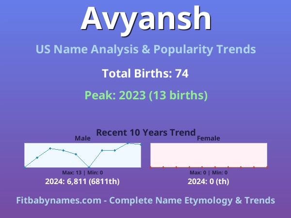 Infographic: Avyansh name meaning, origin, and popularity trends in the United States (US baby name analysis chart)