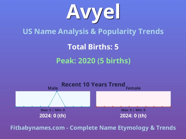Infographic: Avyel name meaning, origin, and popularity trends in the United States (US baby name analysis chart)