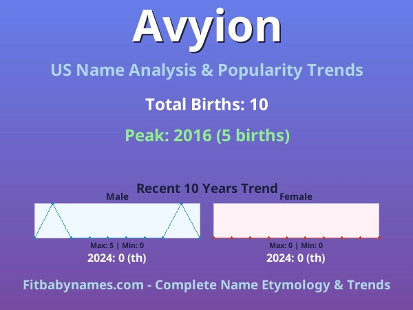 Infographic: Avyion name meaning, origin, and popularity trends in the United States (US baby name analysis chart)