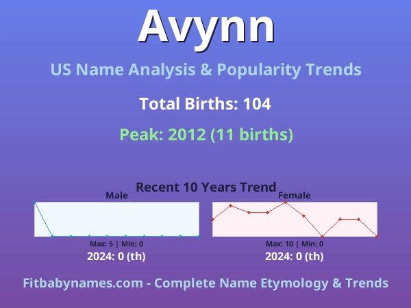 Infographic: Avynn name meaning, origin, and popularity trends in the United States (US baby name analysis chart)