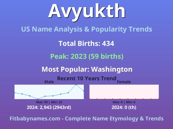 Infographic: Avyukth name meaning, origin, and popularity trends in the United States (US baby name analysis chart)