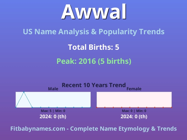 Infographic: Awwal name meaning, origin, and popularity trends in the United States (US baby name analysis chart)