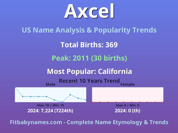 Infographic: Axcel name meaning, origin, and popularity trends in the United States (US baby name analysis chart)