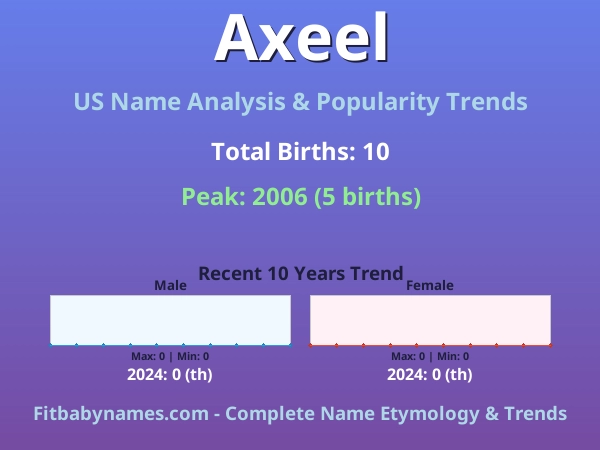 Infographic: Axeel name meaning, origin, and popularity trends in the United States (US baby name analysis chart)