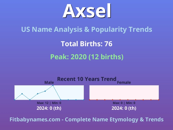 Infographic: Axsel name meaning, origin, and popularity trends in the United States (US baby name analysis chart)