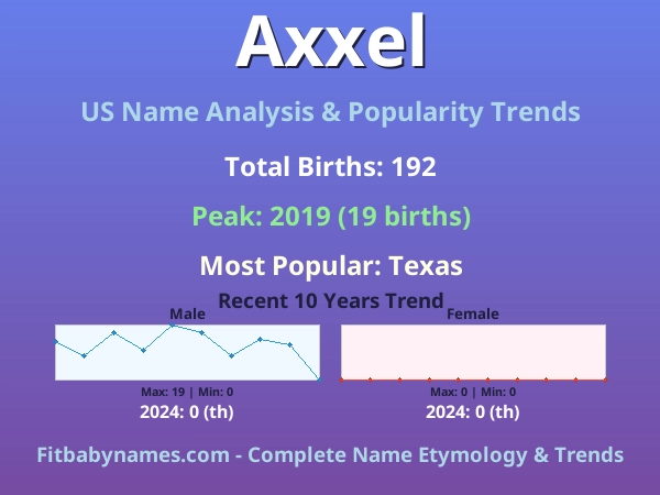 Infographic: Axxel name meaning, origin, and popularity trends in the United States (US baby name analysis chart)