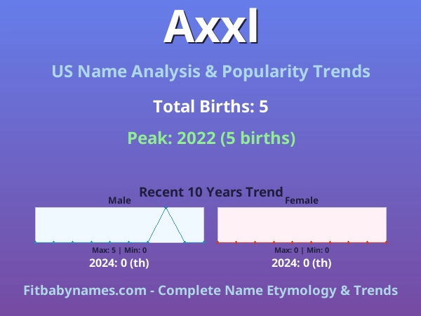 Infographic: Axxl name meaning, origin, and popularity trends in the United States (US baby name analysis chart)
