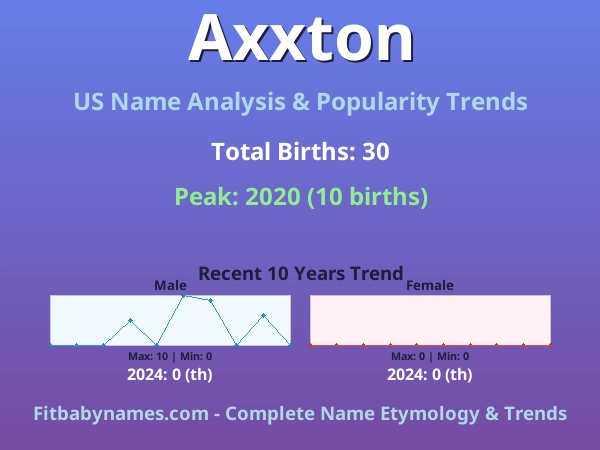 Infographic: Axxton name meaning, origin, and popularity trends in the United States (US baby name analysis chart)