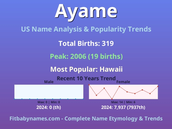 Infographic: Ayame name meaning, origin, and popularity trends in the United States (US baby name analysis chart)