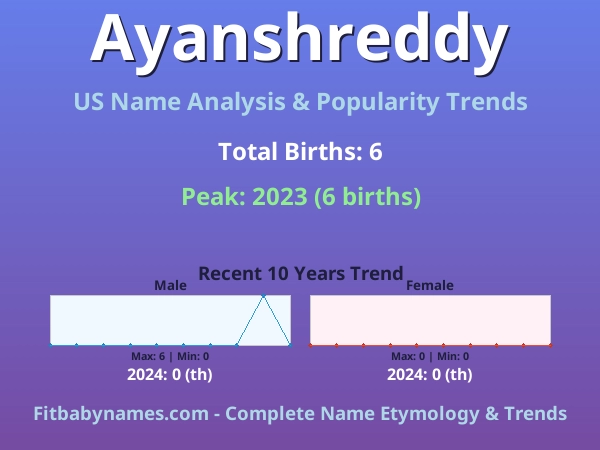 Infographic: Ayanshreddy name meaning, origin, and popularity trends in the United States (US baby name analysis chart)