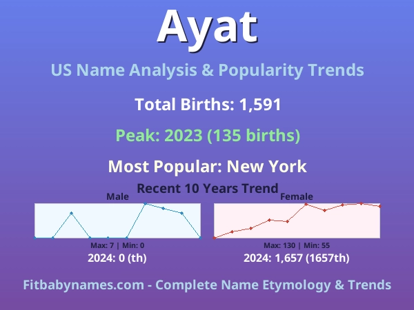 Infographic: Ayat name meaning, origin, and popularity trends in the United States (US baby name analysis chart)