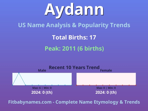 Infographic: Aydann name meaning, origin, and popularity trends in the United States (US baby name analysis chart)