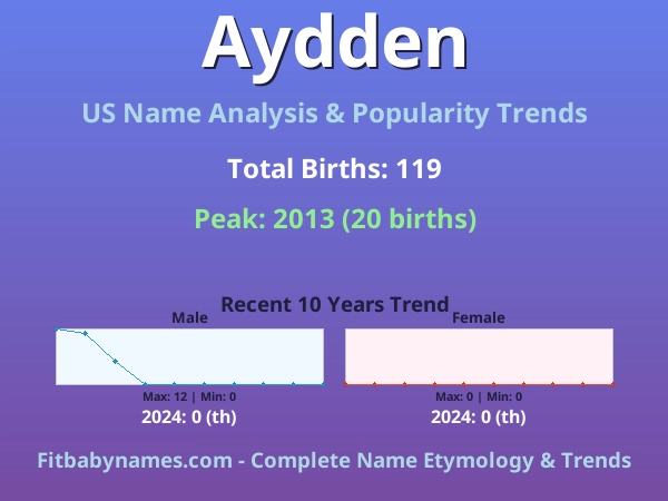 Infographic: Aydden name meaning, origin, and popularity trends in the United States (US baby name analysis chart)