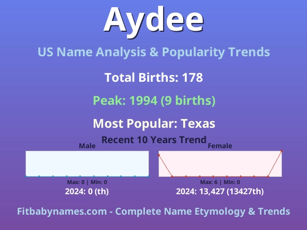 Infographic: Aydee name meaning, origin, and popularity trends in the United States (US baby name analysis chart)