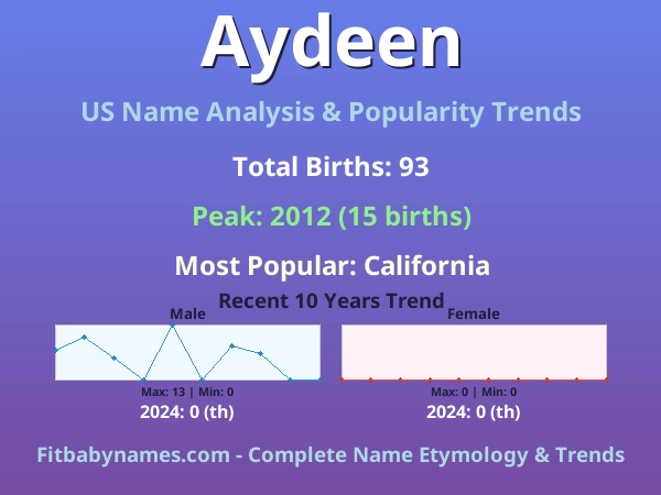 Infographic: Aydeen name meaning, origin, and popularity trends in the United States (US baby name analysis chart)