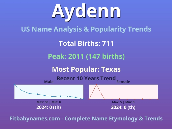 Infographic: Aydenn name meaning, origin, and popularity trends in the United States (US baby name analysis chart)
