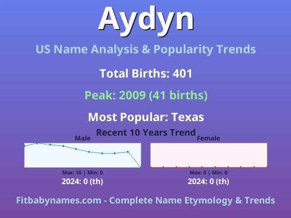 Infographic: Aydyn name meaning, origin, and popularity trends in the United States (US baby name analysis chart)