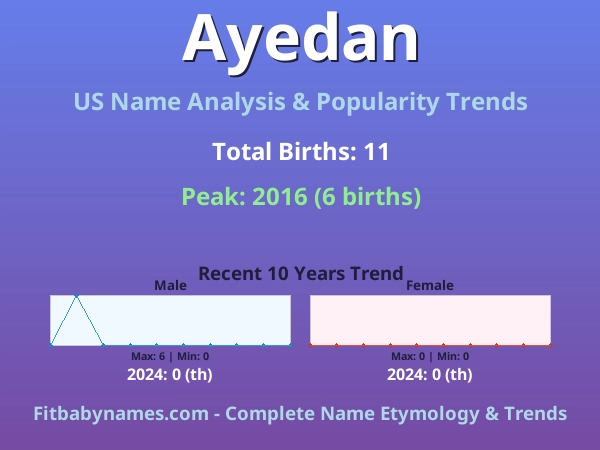 Infographic: Ayedan name meaning, origin, and popularity trends in the United States (US baby name analysis chart)