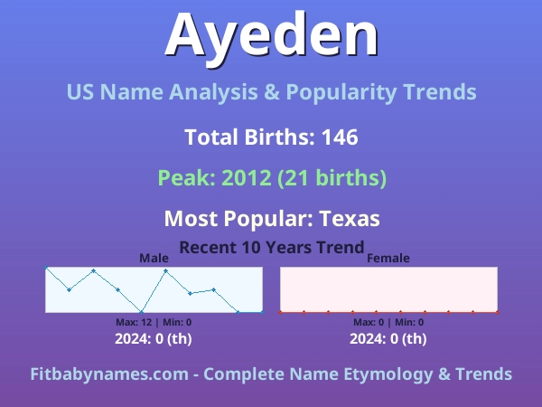 Infographic: Ayeden name meaning, origin, and popularity trends in the United States (US baby name analysis chart)