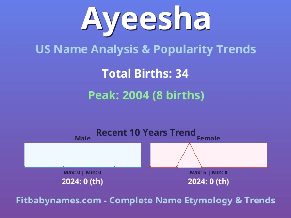 Infographic: Ayeesha name meaning, origin, and popularity trends in the United States (US baby name analysis chart)