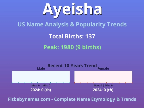 Infographic: Ayeisha name meaning, origin, and popularity trends in the United States (US baby name analysis chart)