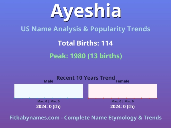 Infographic: Ayeshia name meaning, origin, and popularity trends in the United States (US baby name analysis chart)