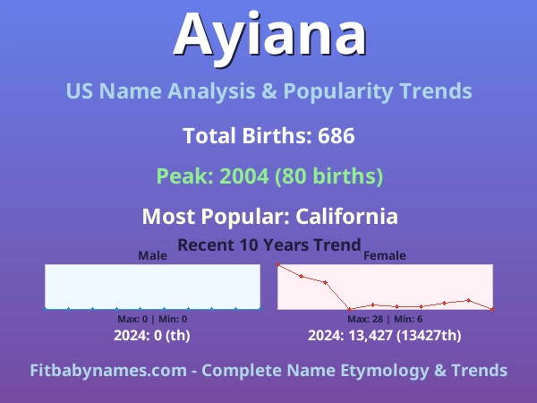 Infographic: Ayiana name meaning, origin, and popularity trends in the United States (US baby name analysis chart)