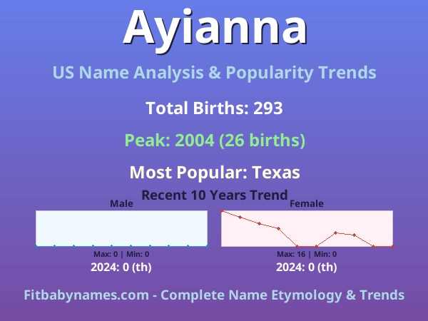 Infographic: Ayianna name meaning, origin, and popularity trends in the United States (US baby name analysis chart)