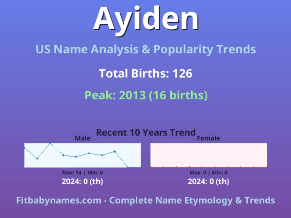 Infographic: Ayiden name meaning, origin, and popularity trends in the United States (US baby name analysis chart)