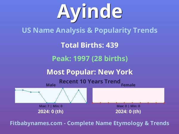 Infographic: Ayinde name meaning, origin, and popularity trends in the United States (US baby name analysis chart)