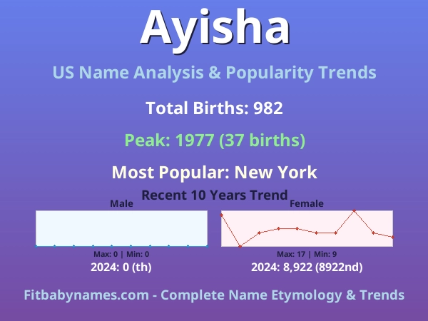 Infographic: Ayisha name meaning, origin, and popularity trends in the United States (US baby name analysis chart)