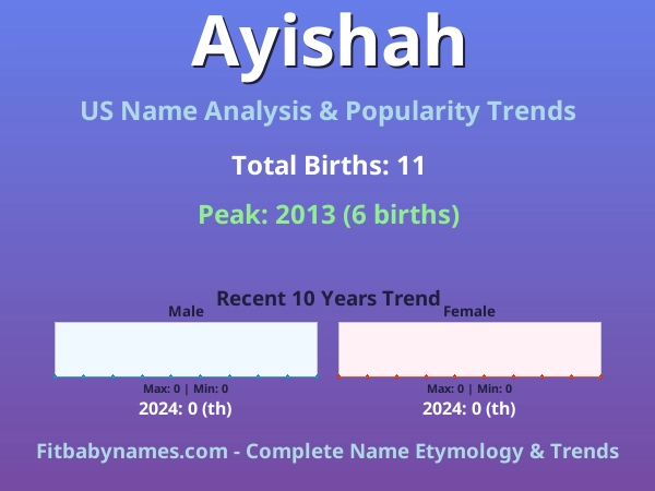 Infographic: Ayishah name meaning, origin, and popularity trends in the United States (US baby name analysis chart)