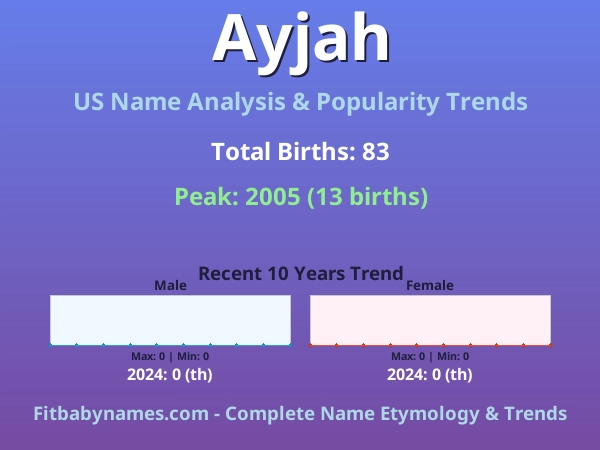 Infographic: Ayjah name meaning, origin, and popularity trends in the United States (US baby name analysis chart)