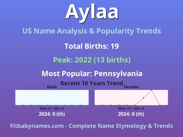 Infographic: Aylaa name meaning, origin, and popularity trends in the United States (US baby name analysis chart)