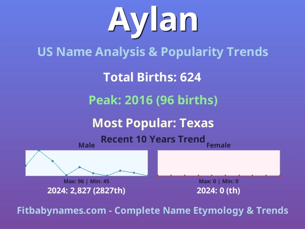 Infographic: Aylan name meaning, origin, and popularity trends in the United States (US baby name analysis chart)