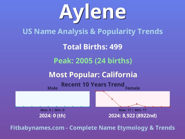 Infographic: Aylene name meaning, origin, and popularity trends in the United States (US baby name analysis chart)