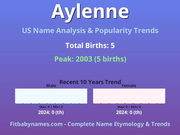 Infographic: Aylenne name meaning, origin, and popularity trends in the United States (US baby name analysis chart)