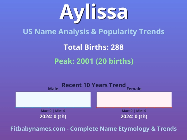 Infographic: Aylissa name meaning, origin, and popularity trends in the United States (US baby name analysis chart)