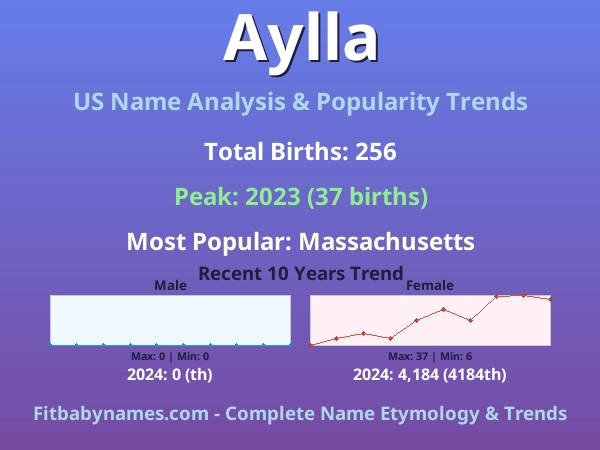 Infographic: Aylla name meaning, origin, and popularity trends in the United States (US baby name analysis chart)