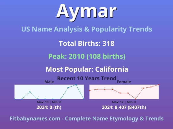 Infographic: Aymar name meaning, origin, and popularity trends in the United States (US baby name analysis chart)