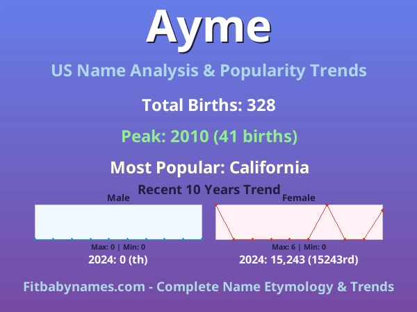 Infographic: Ayme name meaning, origin, and popularity trends in the United States (US baby name analysis chart)