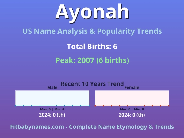 Infographic: Ayonah name meaning, origin, and popularity trends in the United States (US baby name analysis chart)