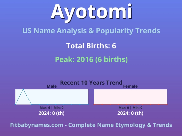 Infographic: Ayotomi name meaning, origin, and popularity trends in the United States (US baby name analysis chart)
