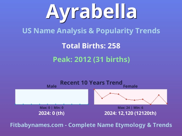 Infographic: Ayrabella name meaning, origin, and popularity trends in the United States (US baby name analysis chart)