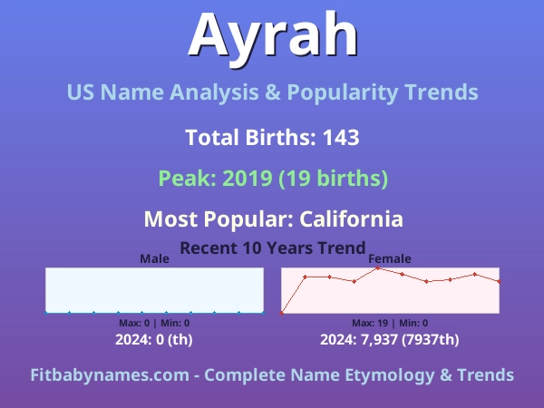 Infographic: Ayrah name meaning, origin, and popularity trends in the United States (US baby name analysis chart)