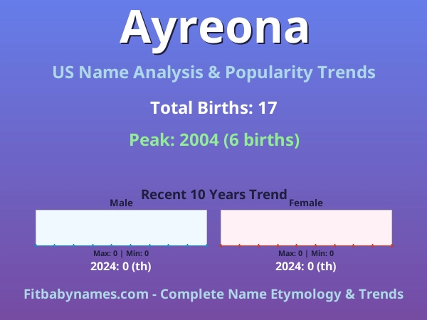 Infographic: Ayreona name meaning, origin, and popularity trends in the United States (US baby name analysis chart)