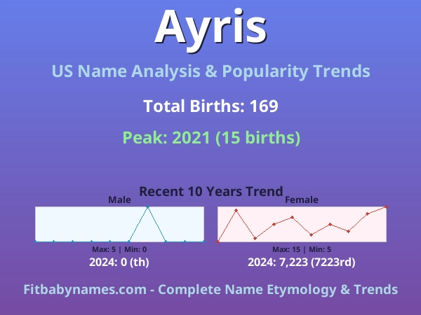Infographic: Ayris name meaning, origin, and popularity trends in the United States (US baby name analysis chart)