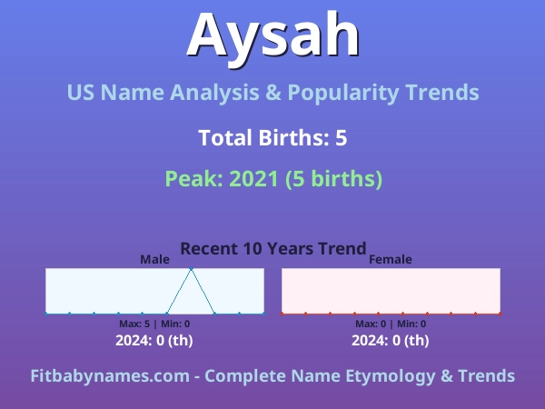 Infographic: Aysah name meaning, origin, and popularity trends in the United States (US baby name analysis chart)